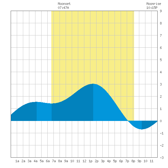 Punta Rassa tide chart for Tuesday, May 17, 2022