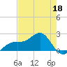 Punta Rassa tide chart for Wednesday, May 18, 2022