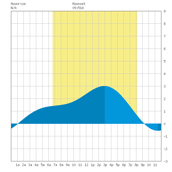 Punta Rassa tide chart for Thursday, May 19, 2022