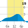 Punta Rassa tide chart for Thursday, May 19, 2022