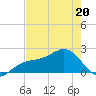 Punta Rassa tide chart for Friday, May 20, 2022