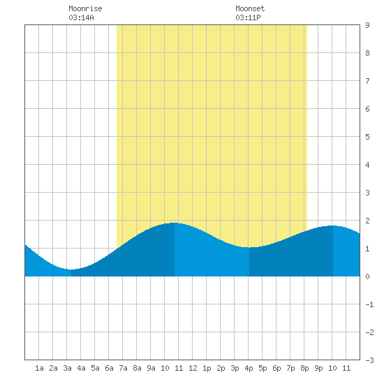Punta Rassa tide chart for Tuesday, May 24, 2022