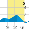Punta Rassa tide chart for Monday, May 2, 2022