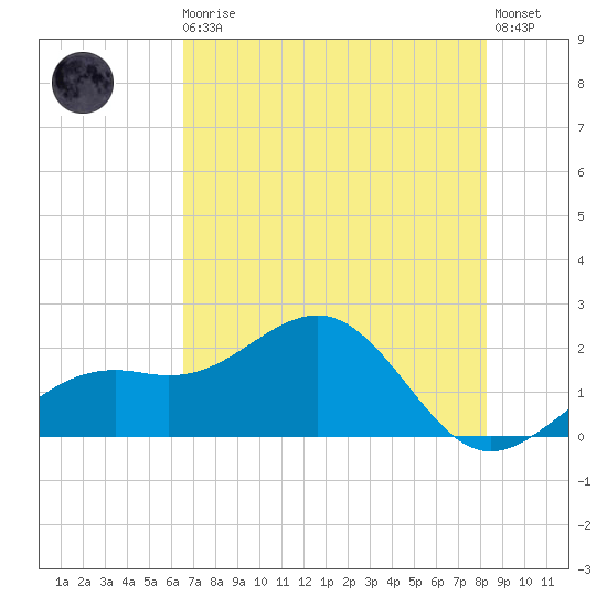 Punta Rassa tide chart for Monday, May 30, 2022