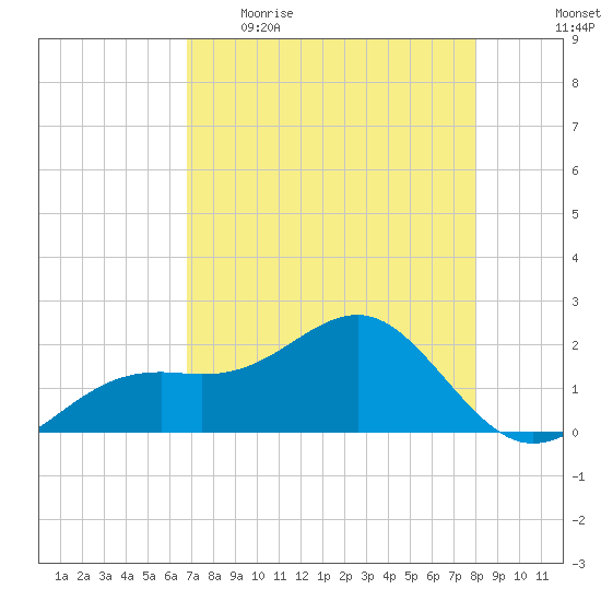 Punta Rassa tide chart for Wednesday, May 4, 2022