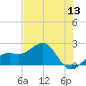 Punta Rassa tide chart for Monday, June 13, 2022