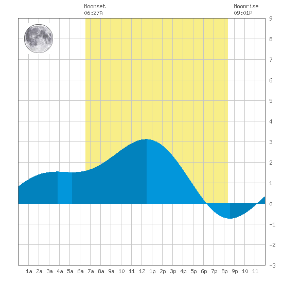 Punta Rassa tide chart for Tuesday, June 14, 2022
