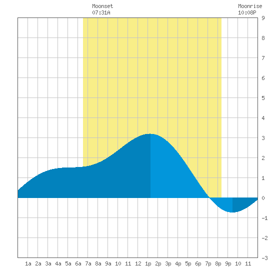Punta Rassa tide chart for Wednesday, June 15, 2022