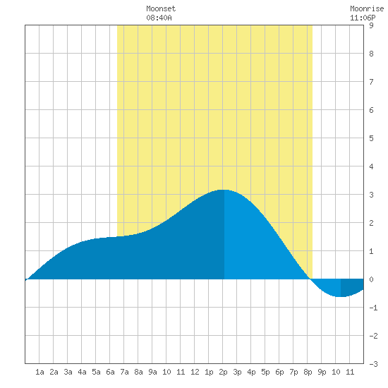Punta Rassa tide chart for Thursday, June 16, 2022