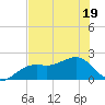 Punta Rassa tide chart for Sunday, June 19, 2022