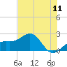 Punta Rassa tide chart for Monday, July 11, 2022