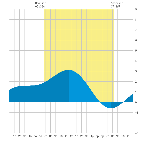 Punta Rassa tide chart for Tuesday, July 12, 2022