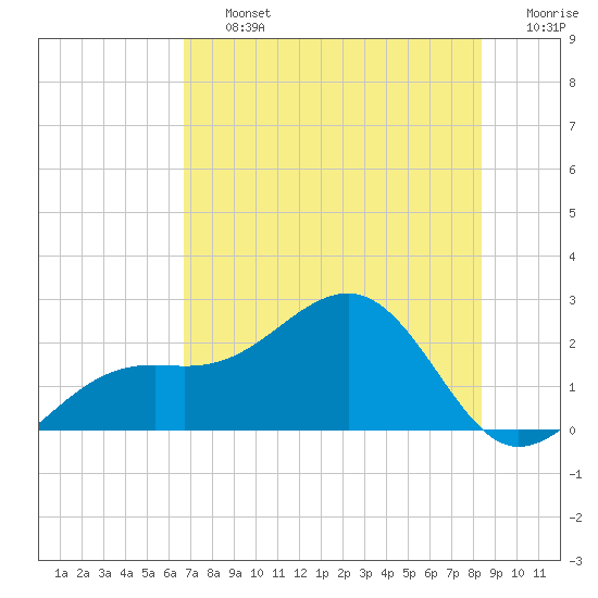 Punta Rassa tide chart for Friday, July 15, 2022