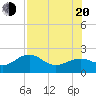 Punta Rassa tide chart for Wednesday, July 20, 2022