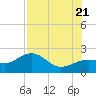 Punta Rassa tide chart for Thursday, July 21, 2022