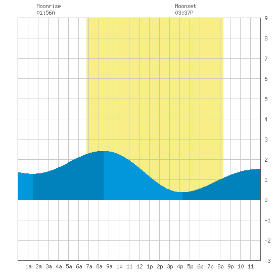 Punta Rassa tide chart for Friday, July 22, 2022
