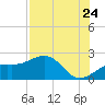 Punta Rassa tide chart for Sunday, July 24, 2022