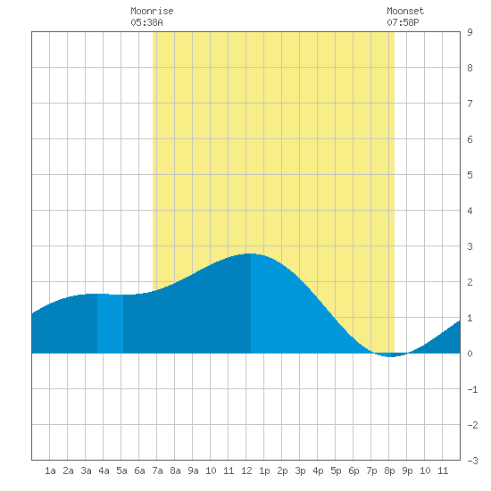 Punta Rassa tide chart for Wednesday, July 27, 2022