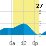 Punta Rassa tide chart for Wednesday, July 27, 2022