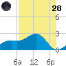 Punta Rassa tide chart for Thursday, July 28, 2022