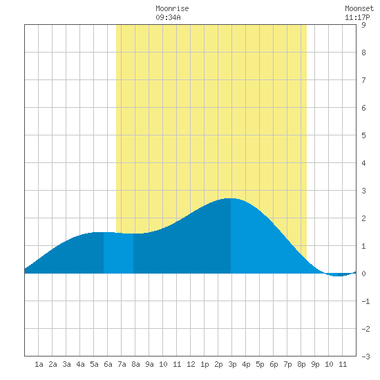 Punta Rassa tide chart for Saturday, July 2, 2022