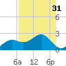 Punta Rassa tide chart for Sunday, July 31, 2022