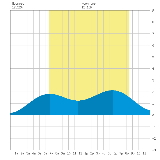 Punta Rassa tide chart for Tuesday, July 5, 2022