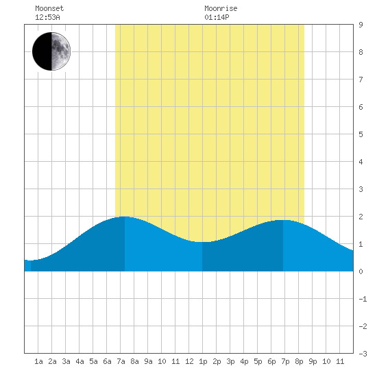 Punta Rassa tide chart for Wednesday, July 6, 2022