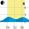 Punta Rassa tide chart for Wednesday, July 6, 2022