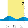 Punta Rassa tide chart for Thursday, July 7, 2022