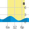 Punta Rassa tide chart for Friday, July 8, 2022