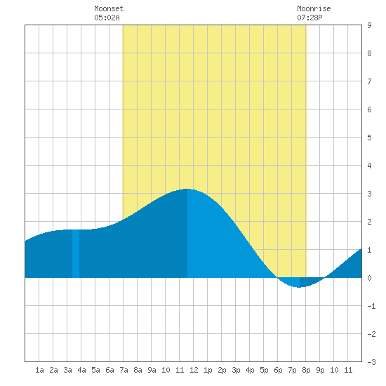 Punta Rassa tide chart for Wednesday, August 10, 2022