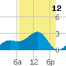 Punta Rassa tide chart for Friday, August 12, 2022