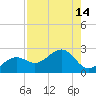 Punta Rassa tide chart for Sunday, August 14, 2022