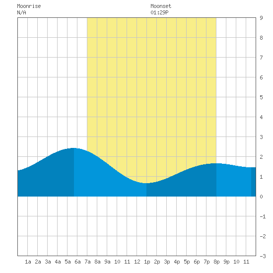 Punta Rassa tide chart for Thursday, August 18, 2022