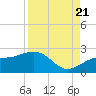 Punta Rassa tide chart for Sunday, August 21, 2022