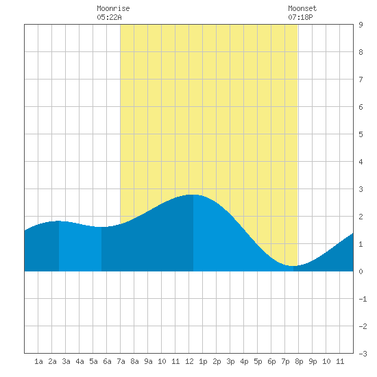 Punta Rassa tide chart for Thursday, August 25, 2022