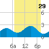 Punta Rassa tide chart for Monday, August 29, 2022