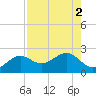 Punta Rassa tide chart for Tuesday, August 2, 2022