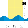 Punta Rassa tide chart for Tuesday, August 30, 2022