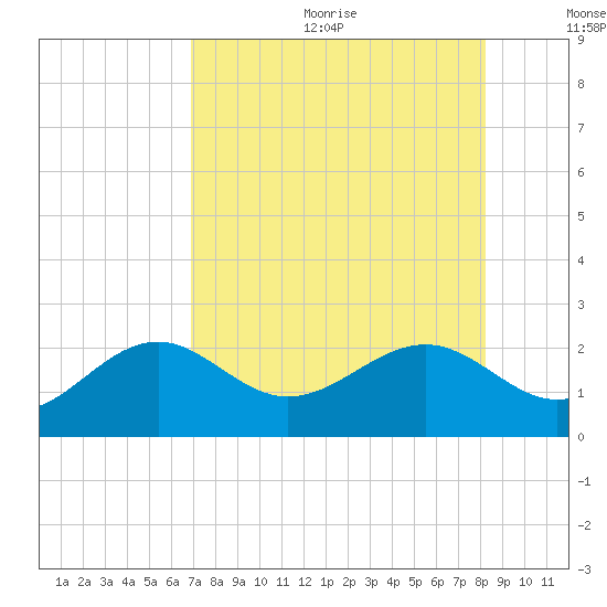 Punta Rassa tide chart for Wednesday, August 3, 2022
