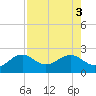 Punta Rassa tide chart for Wednesday, August 3, 2022