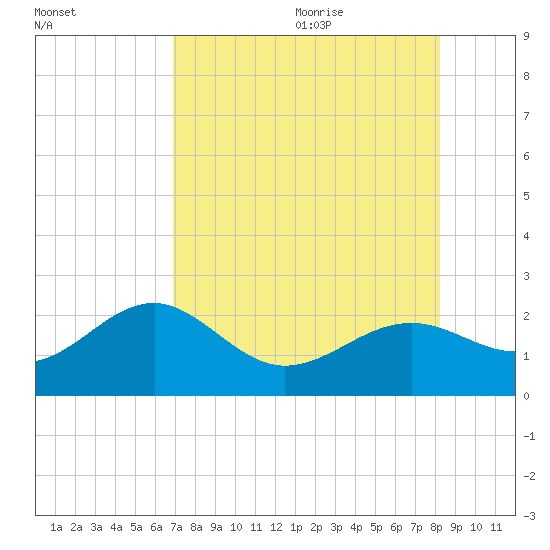 Punta Rassa tide chart for Thursday, August 4, 2022