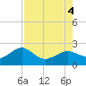 Punta Rassa tide chart for Thursday, August 4, 2022