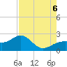 Punta Rassa tide chart for Saturday, August 6, 2022