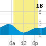 Punta Rassa tide chart for Friday, September 16, 2022