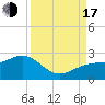Punta Rassa tide chart for Saturday, September 17, 2022