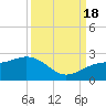 Punta Rassa tide chart for Sunday, September 18, 2022
