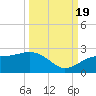 Punta Rassa tide chart for Monday, September 19, 2022