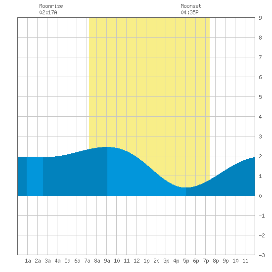 Punta Rassa tide chart for Tuesday, September 20, 2022